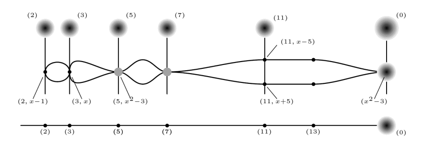 Eisenbud's and Harris' depiction of the subscheme Z[x]/(x^2-3)