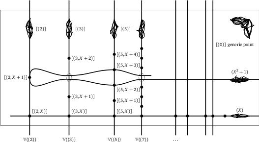 My rendering of Mumford's Spec Z[x]