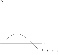 A sine curve drawn using PGF/TikZ
